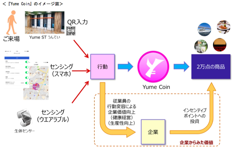 Yume Coinのイメージ図