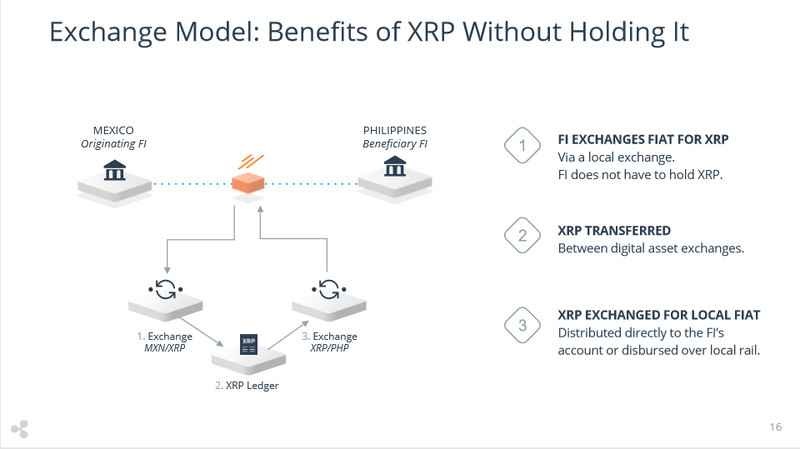 XRPを使った新しい海外送金