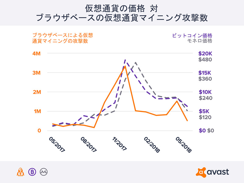 Avast Softwareが発表した日本への仮想通貨マイニングマルウェアの攻撃レポート