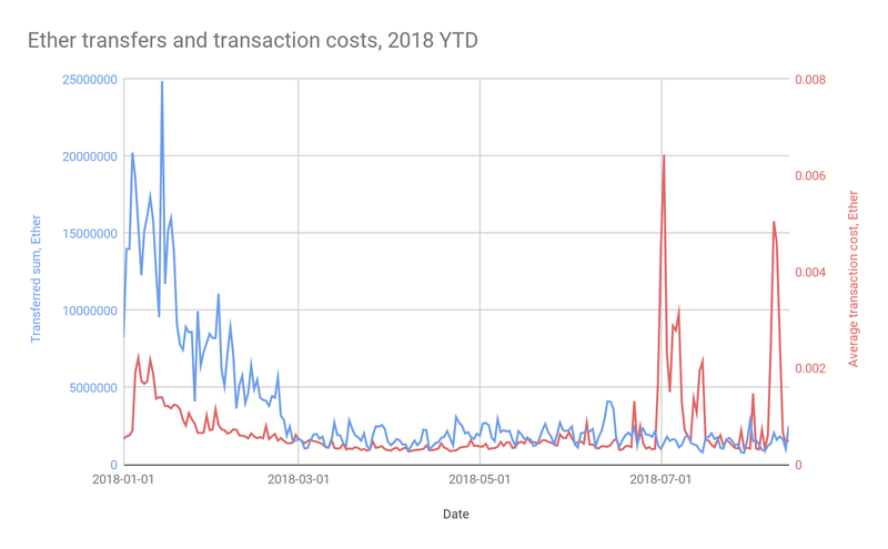 Etherの総転送と平均取引コスト（Google Cloudブログより引用、以下同）