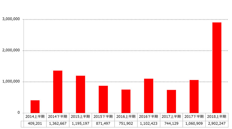 日本国内からフィッシングサイトに誘導された利用者数の推移（トレンドマイクロのリリースより引用、以下同）