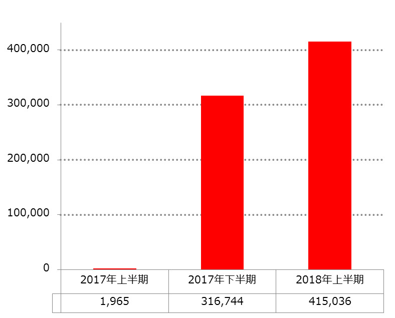 日本における「コインマイナー」の検出台数推移