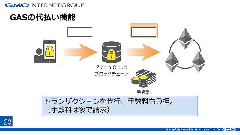 Z.com Cloud ブロックチェーンではGMOがトランザクションを代行し、手数料も負担する（手数料は後で請求）