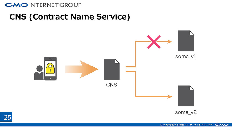 そこで、DNSに似たCNS（Contract Name Service）を導入することで、バージョンアップを可能にした