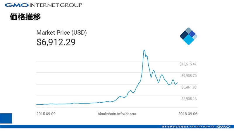 Bitcoinの価格の推移。1BTCが一時期1万8000ドルに迫るほど高騰したが、今はピークの半分以下に落ち着いている