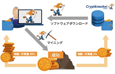 Gmoが仮想通貨マイニングウェア Cryptknocker Bygmo を無料で提供 Windowsとlinux向け 暗号化技術ノウハウを詰め込んだソフトで誰でもzcashのマイニングが可能に 仮想通貨 Watch
