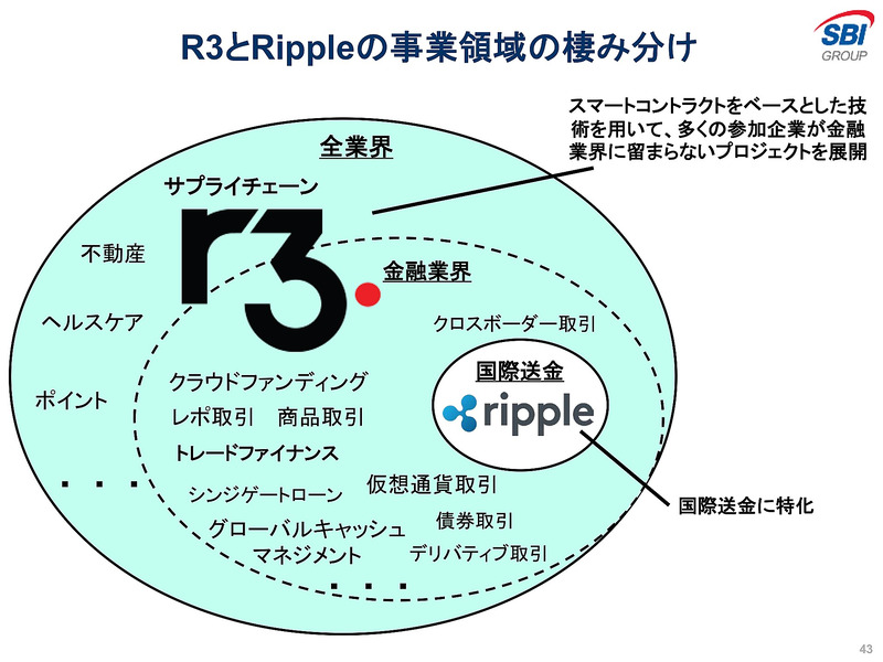 R3社とRipple社の事業領域のすみ分け