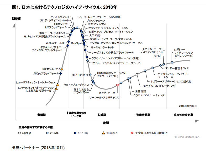 「日本におけるテクノロジのハイプ・サイクル：2018年」（プレスリリースより引用）