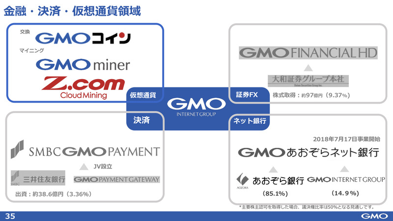 GMOインターネット株式会社の金融・決済・仮想通貨領域の事業
