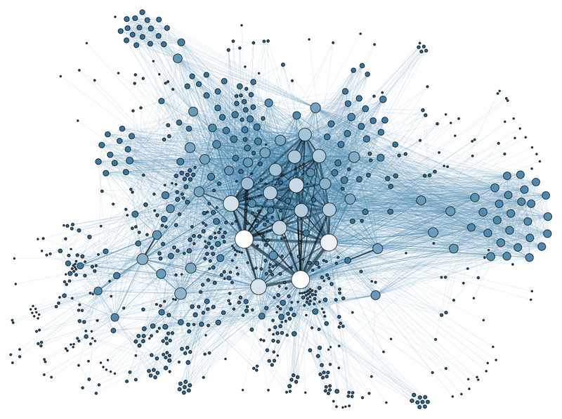 パブリックブロックチェーンは、インターネットがそうであるように中心を持たないアーキテクチャで信頼できるシステムを構築する。図はSNSを可視化したもの。（Martin Grandjeanによる“<a href="https://commons.wikimedia.org/wiki/File:Social_Network_Analysis_Visualization.png" class="n" target="_blank">File:Social_Network_Analysis_Visualization.png</a>” ライセンスはCC BY-SA 3.0に基づく）