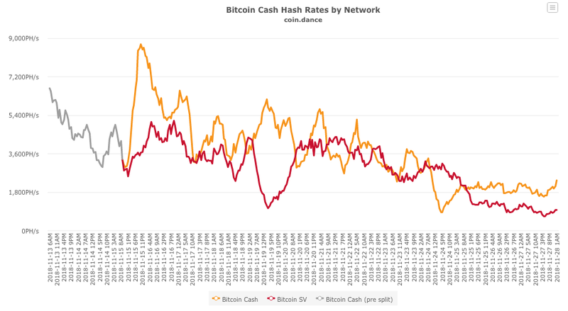 Bitcoin Cashの「ハッシュ戦争」でのハッシュパワー絶対値の推移を示すグラフ。橙色がBitcoin ABC、赤色がBitcoin SV。出典：coin.dance