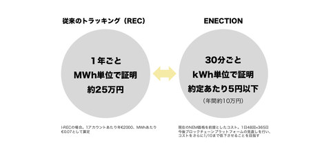 みんな電力、ブロックチェーン活用の低コスト電力トレーサビリティシステムを商用化へ ～マッチング結果はNEMブロックチェーン上に記録し「どの電源からどれだけ電気を買ったか」の証明が可能  - 仮想通貨 Watch