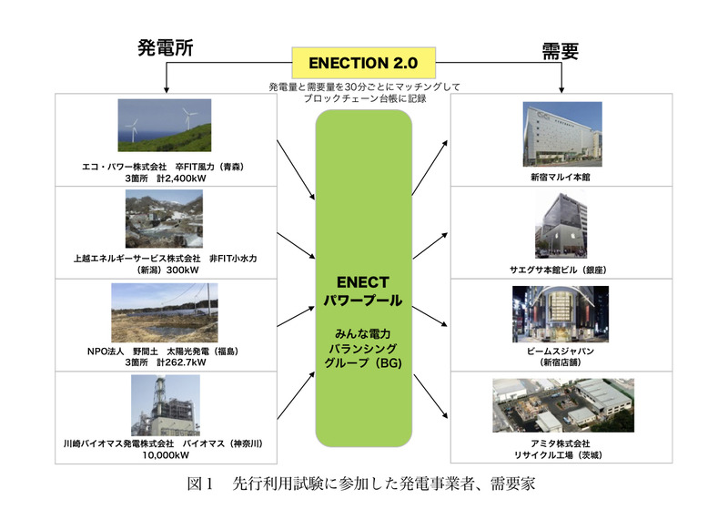 ENECTION 2.0試験運用の概略図