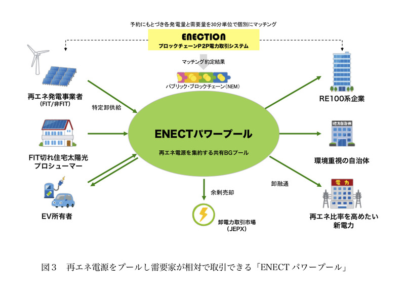 ENECTION 2.0による電力マッチング全体像（プレスリリースより引用、以下同）