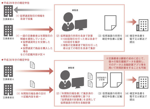 財務省 広報誌に 仮想通貨の確定申告手続き簡素化 特集を掲載 2月18日から3月15日までに2018年分確定申告書の作成 提出が必要 仮想通貨 Watch