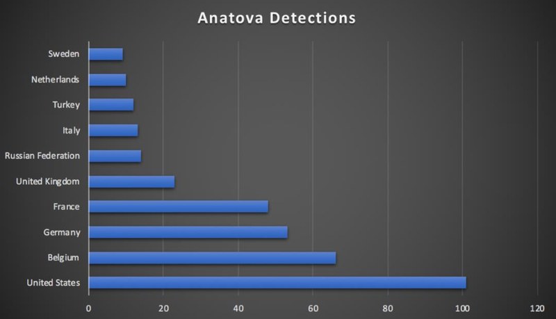 Anatovaの国別検出数