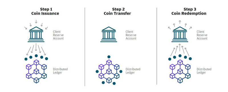 JPMコインを用いた取引プロセスの概略図（プレスリリースより引用）