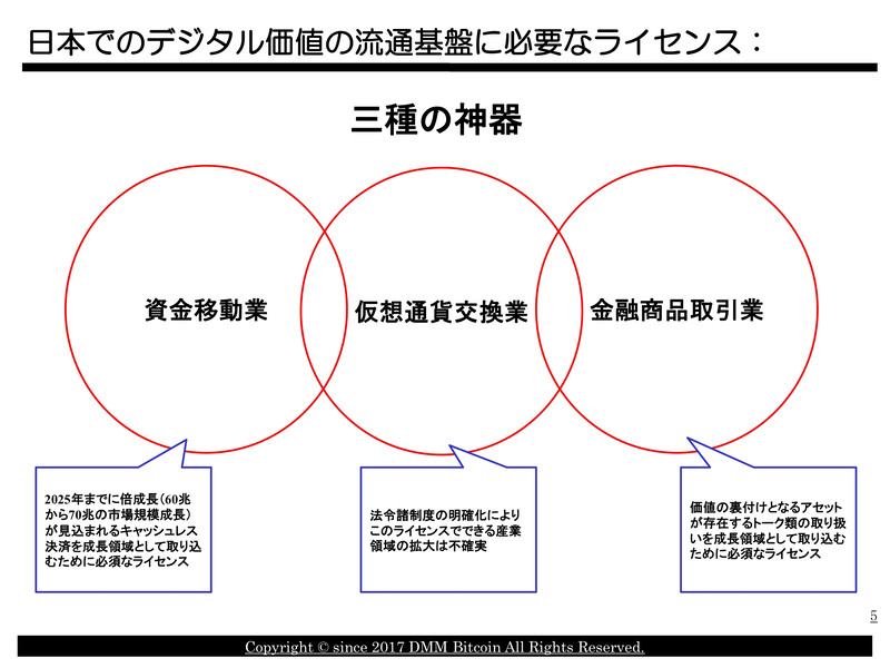 日本でのデジタル価値の流通基盤に必要なライセンス（講演資料より）