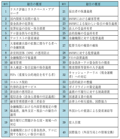 マネーロンダリング対策の変遷、2019年10月頃実施予定の第4次FATFとは