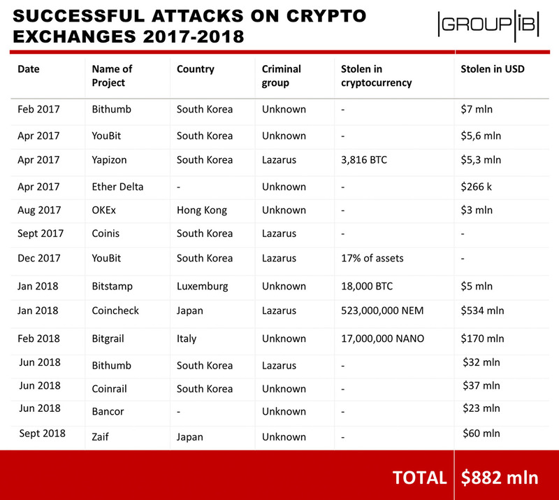 仮想通貨交換所への攻撃成功事例（<a href="https://www.group-ib.com/media/gib-crypto-summary/" class="n" target="_blank">Group-IB: 14 cyber attacks on crypto exchanges resulted in a loss of $882 million</a>より引用）