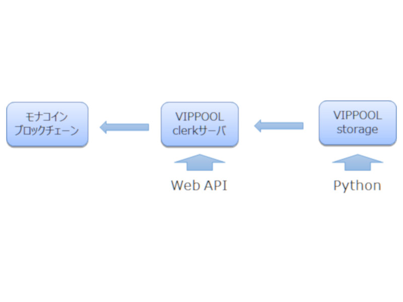 「VIPPOOL clerk」と「VIPPOOL storage」の利用イメージ図（プレスリリースより引用）