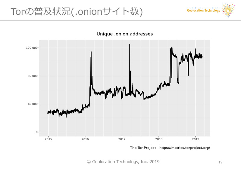 図7：Torの普及状況＜.onionサイト数＞