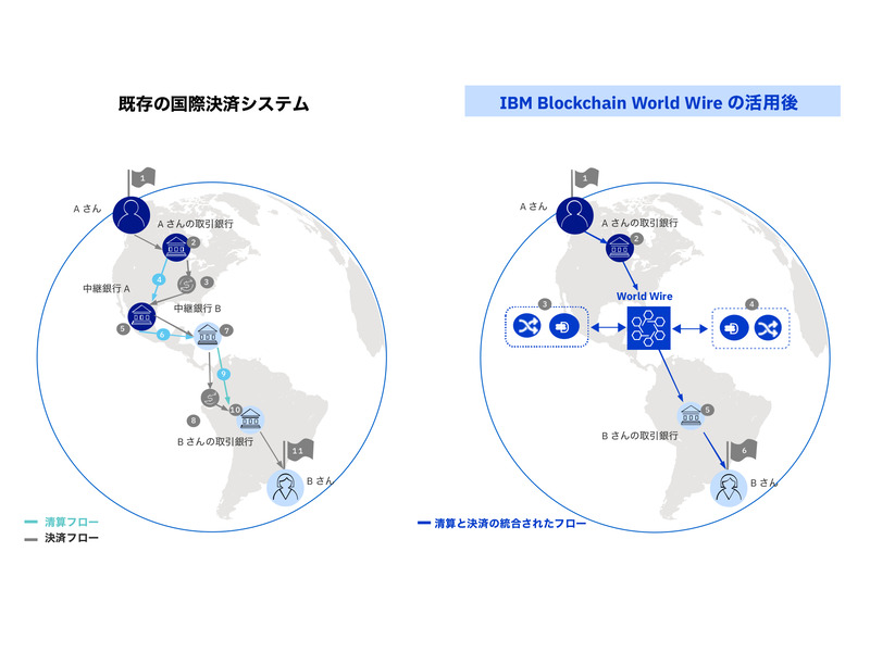 BWWと既存の国際決済システムの比較イメージ図（「<a href="https://www.ibm.com/downloads/cas/L9WPDW7J" class="n" target="_blank">IBM Blockchain World Wire を介した国際決済の仕組み</a>」より引用）