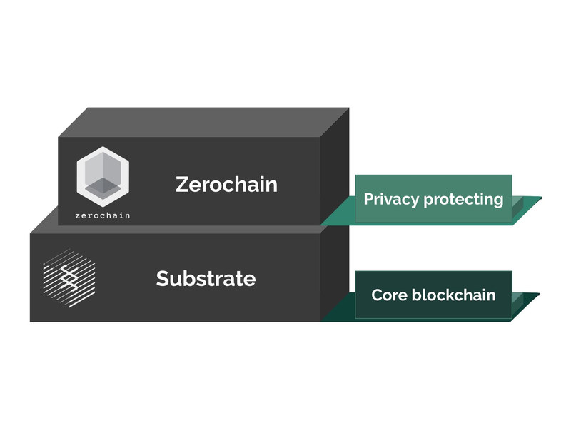 ブロックチェーン開発用フレームワーク「Substrate」をベースとするZerochain（プレスリリースより引用、以下同）