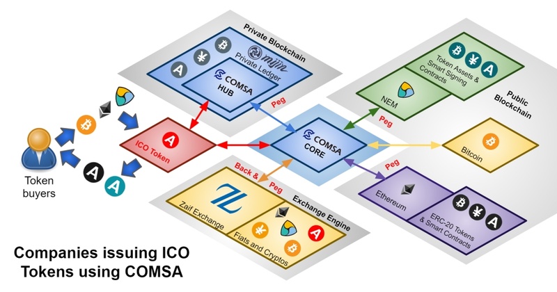 COMSAの構想。パブリックブロックチェーンとプライベートブロックチェーンを結び価値移転するソフトウェア群を開発中である