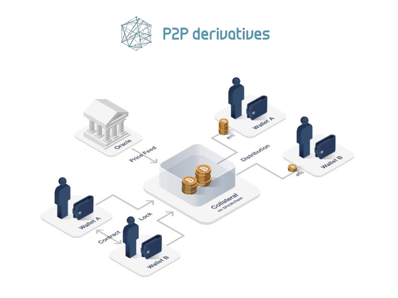 「P2P derivatives」のイメージ図（プレスリリースより引用）