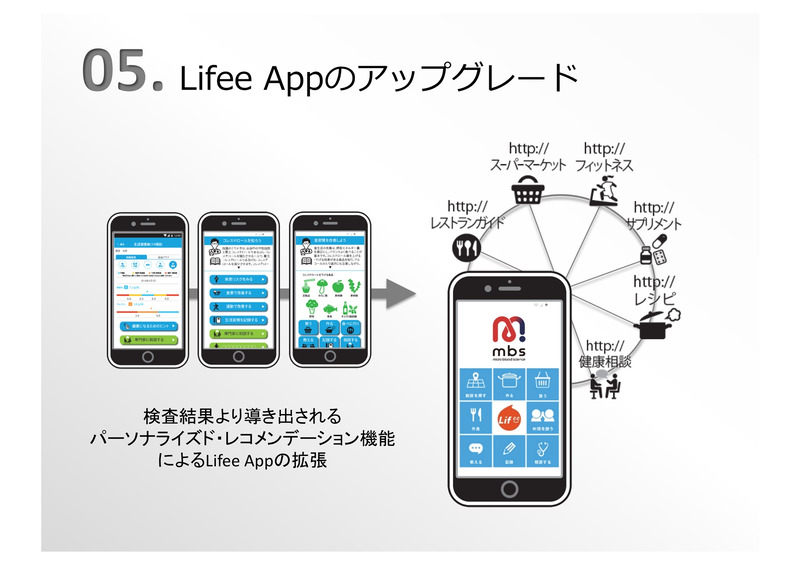 「Lifee App」のアップグレード計画