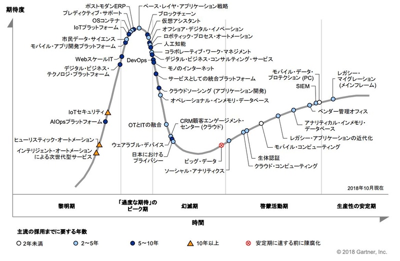 日本におけるテクノロジのハイプ・サイクル：2018年（<a href="https://www.gartner.com/jp/newsroom/press-releases/pr-20181011" class="n" target="_blank">ガートナー「日本におけるテクノロジのハイプ・サイクル：2018年」</a>より引用、2018年10月）