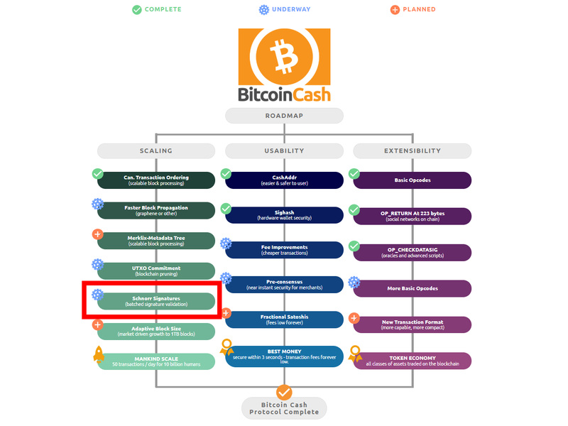 Bitcoin Cashのロードマップ。2019年5月15日にシュノア署名を実装予定（bitcoincash.orgより引用）
