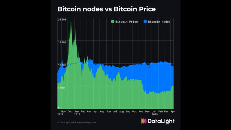 Bitcoinの市場価格と同ネットワーク上のフルノード数の推移。市場価格を緑色、ノード数を青色で表現。期間は2017年11月から2019年4月（DataLightより引用、以下同）
