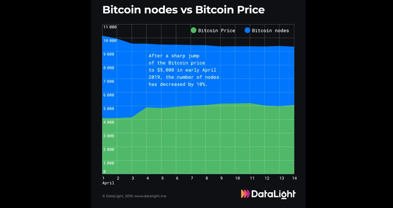 Bitcoinの市場価格と同ネットワーク上のフルノード数の推移。BTC市場価格の増加に連動してノード数が減少。期間は2019年4月1日から14日。