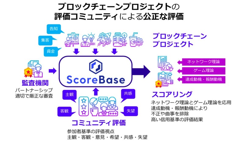 ブロックチェーンプロジェクトの評価基盤「ScoreBase」のイメージ図。監査機関やコミュニティによる相互評価を行う（以下、CryptoLabの発表資料より引用）