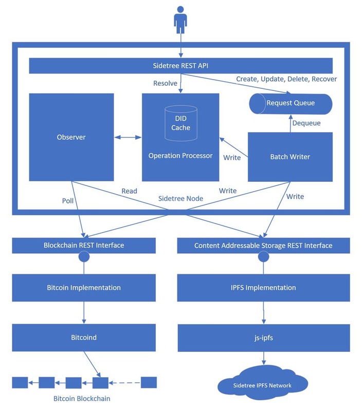 Sidetreeプロトコルの模式図（Microsoftの発表資料より引用）