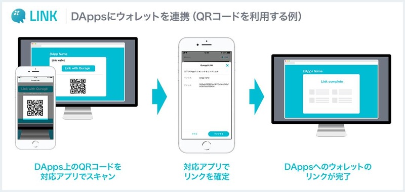 Quragé Linkの動作イメージ。まずはDAppsとQuragéウォレット間でQRコードを用いて連携を行う