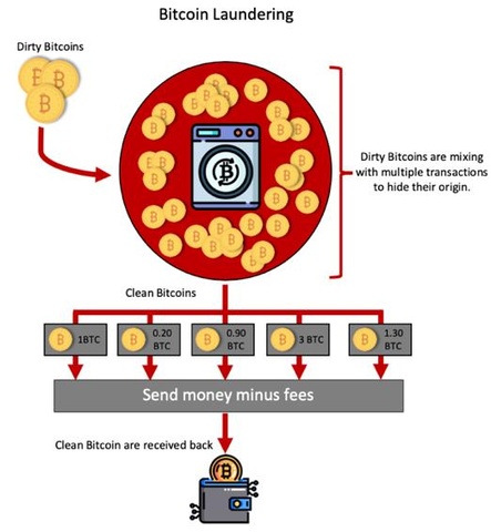 仮想通貨ミキシングサービスの3番手、マネーロンダリングの助長により