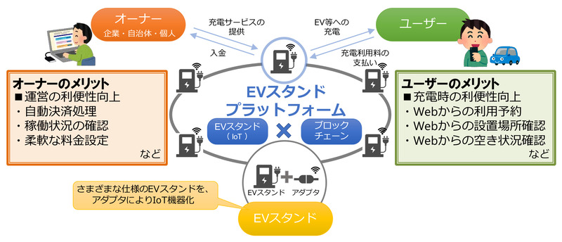 EVスタンドプラットフォームのイメージ図