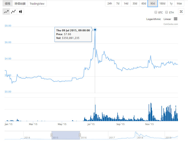 Litecoinの1回目の半減期は2015年8月26日。約1か月半前の7月9日にLTC市場価格はピークを迎えた（<a href="https://www.coingecko.com/ja" class="n" target="_blank">CoinGecko</a>より引用、以下同）