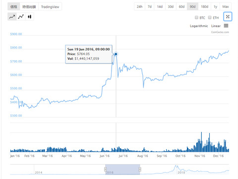 仮想通貨マイニングのブロック報酬の半減期とは ライトコインの価格高騰との関連性やセキュリティにどのような影響を与えるのか 仮想通貨 Watch