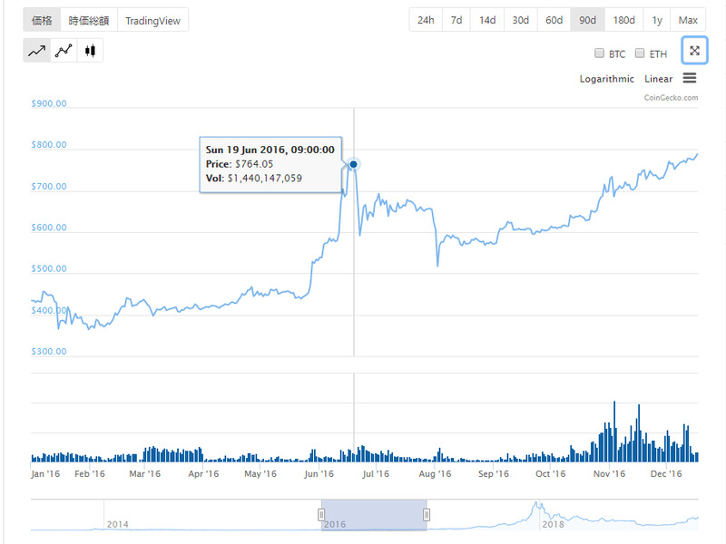 Bitcoinの2回目の半減期は2016年7月9日。約1か月前の6月19日にBTC市場価格はピークを迎えた