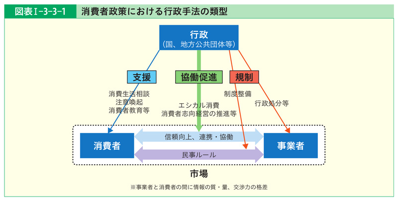 行政手法別にみた消費者政策の主な類型（令和元年版消費者白書より引用、以下同）