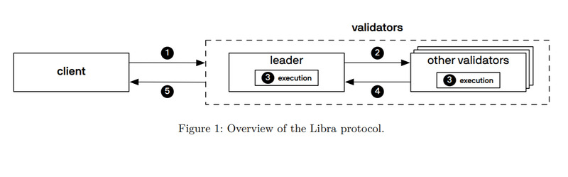 LibraBFTの合意形成ステップ（<a href="https://developers.libra.org/docs/assets/papers/the-libra-blockchain.pdf" class="n" target="_blank">リブラ・ブロックチェーンのテクニカルペーパー</a>より）