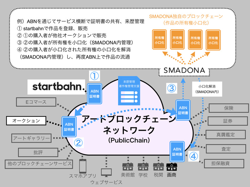 ABNとSMADONAの共同所有基盤を連携するイメージ図