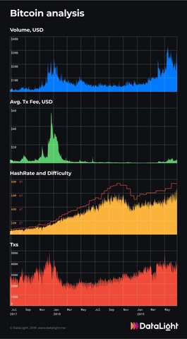 ビットコインの総取引高 5月に仮想通貨バブル期の1 5倍まで成長 ハッシュレートは 冬の時代 を越えて回復し増加傾向へ 仮想通貨 Watch