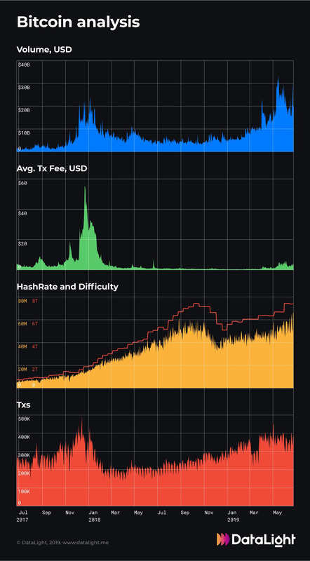 DataLight社が作成したグラフ。Bitcoin（BTC）の総取引高と平均トランザクション手数料、ハッシュレートとブロック生成難易度、総トランザクション数のそれぞれを日間で集計し時系列でグラフ化したもの