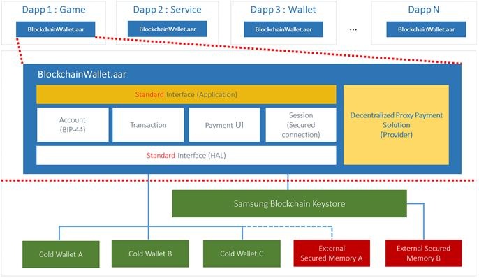 Samsung Blockchain SDKを用いて開発するDAppのイメージ図
