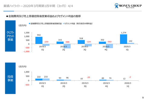 コインチェックがグループ参入後初の黒字化を達成 営業利益1億4200万円を計上 マネックスgが2020年3月期第1四半期決算短信を発表 仮想通貨 Watch